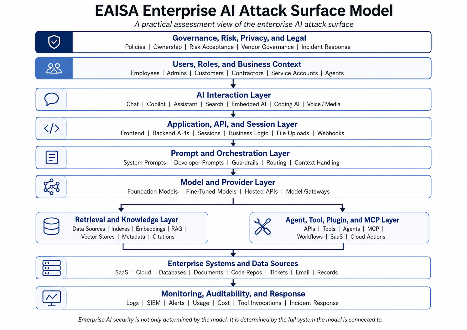 EAISA Enterprise AI Attack Surface Model showing governance and user context above the interaction, application, prompt, and model layers; retrieval and agent capabilities connect the model to enterprise systems, with monitoring and response across the system.